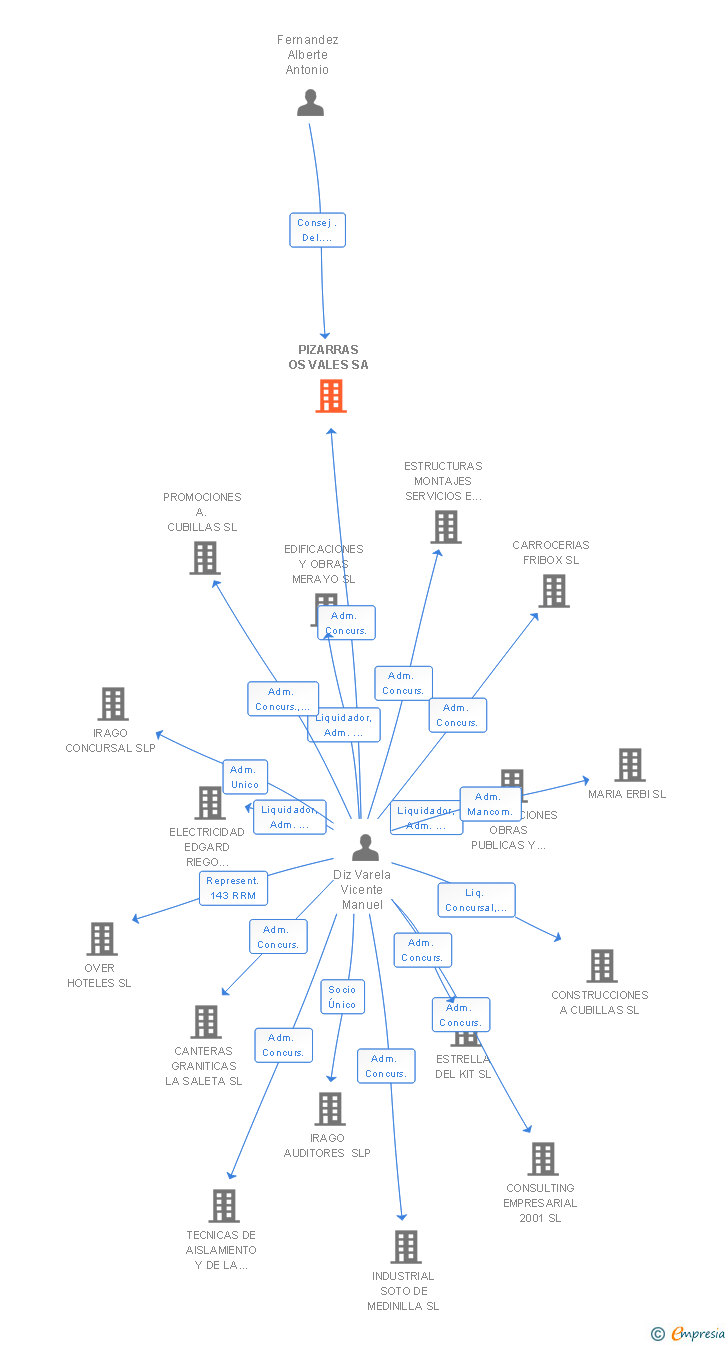 Vinculaciones societarias de PIZARRAS OS VALES SA