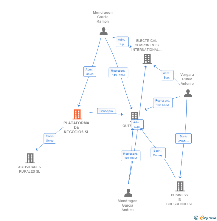 Vinculaciones societarias de PLATAFORMA DE NEGOCIOS SL