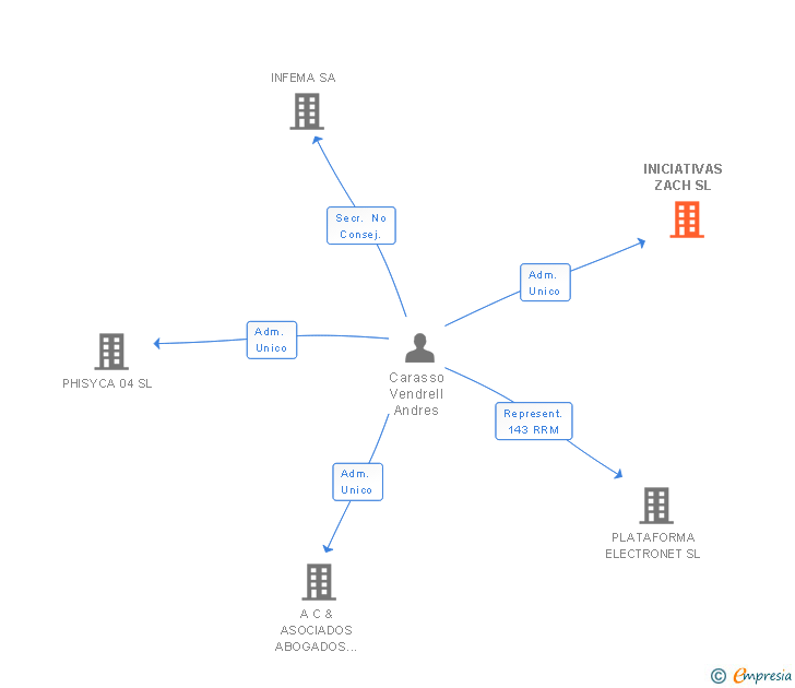 Vinculaciones societarias de INICIATIVAS ZACH SL