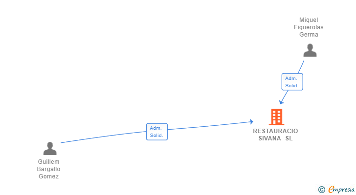 Vinculaciones societarias de RESTAURACIO SIVANA SL