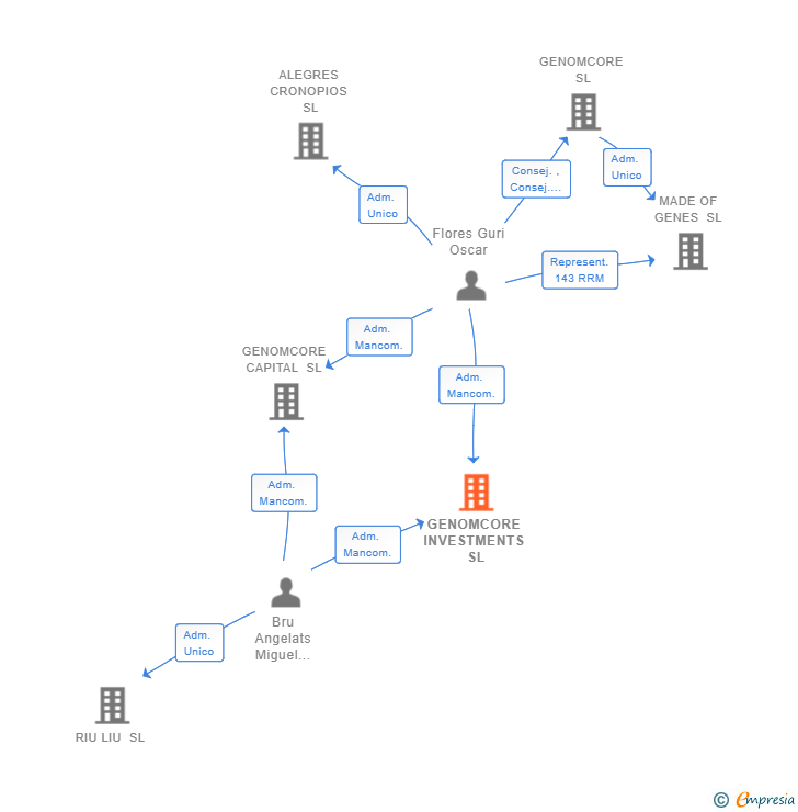 Vinculaciones societarias de GENOMCORE INVESTMENTS SL