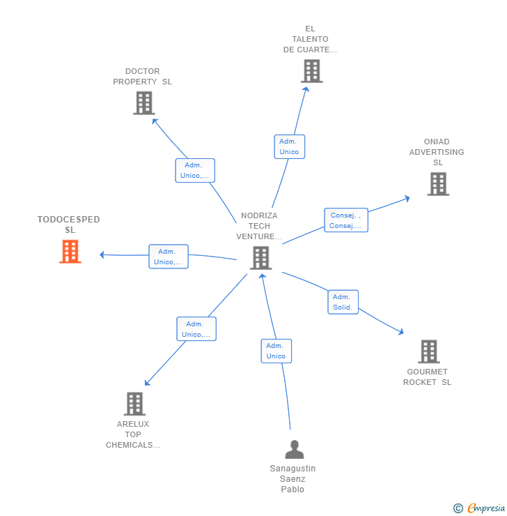Vinculaciones societarias de TODOCESPED SL