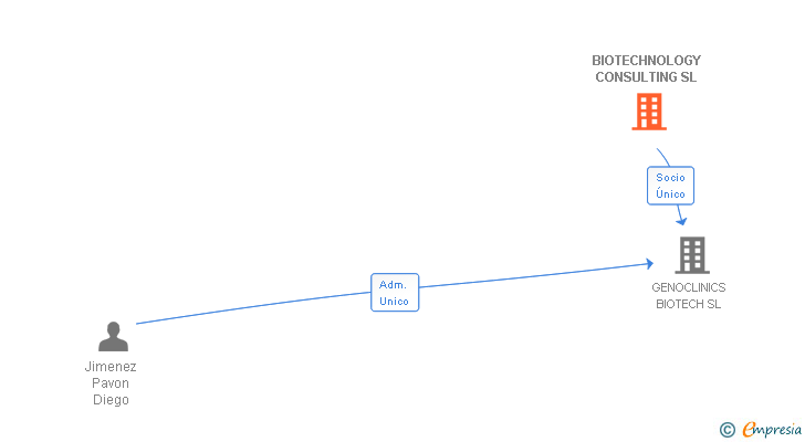 Vinculaciones societarias de BIOTECHNOLOGY CONSULTING SL