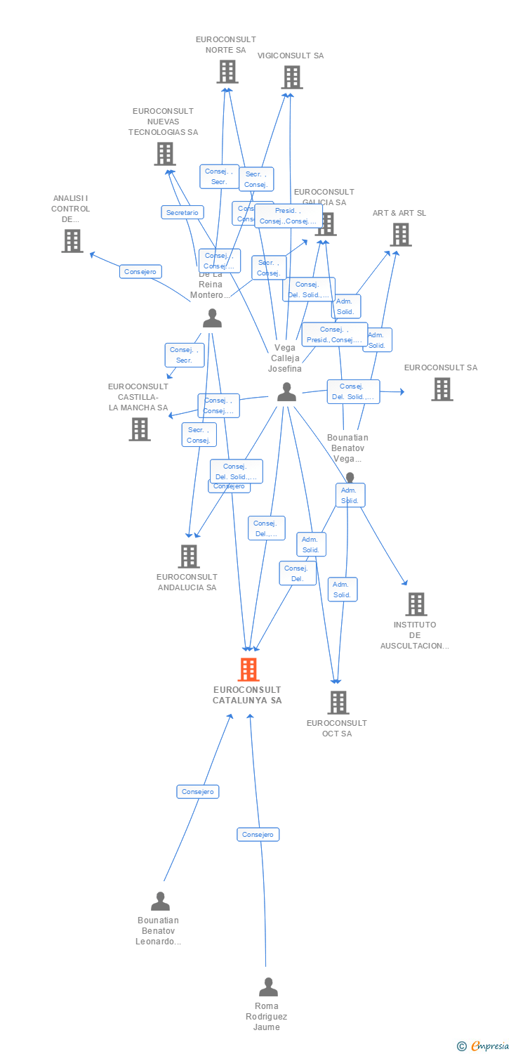 Vinculaciones societarias de EUROCONSULT CATALUNYA SA