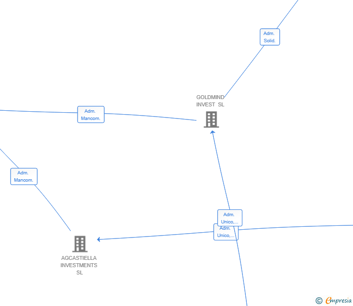 Vinculaciones societarias de NAIARA AI SL