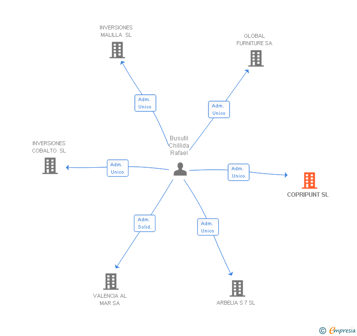 Vinculaciones societarias de COPRIPUNT SL