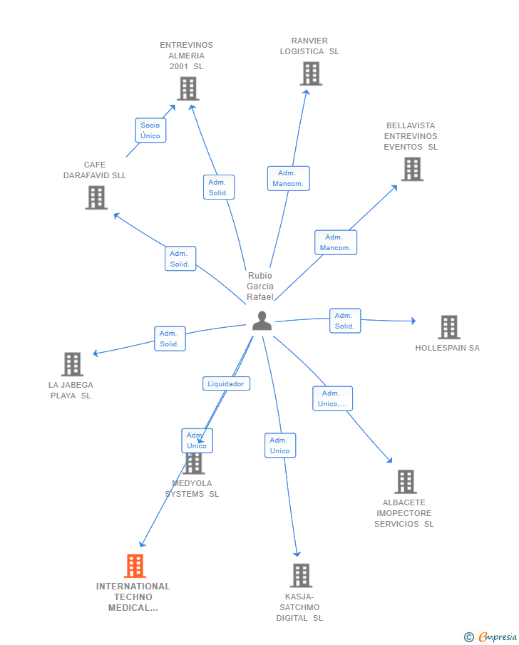 Vinculaciones societarias de INTERNATIONAL TECHNO MEDICAL INVESTMENT COMPANY SL
