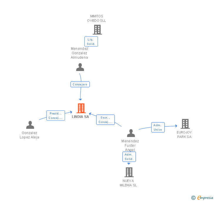 Vinculaciones societarias de LINDIA SA