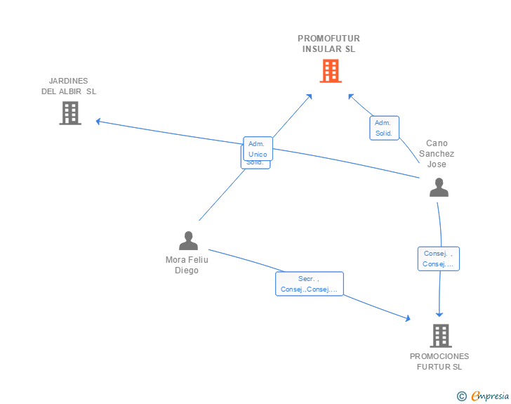 Vinculaciones societarias de PROMOFUTUR INSULAR SL