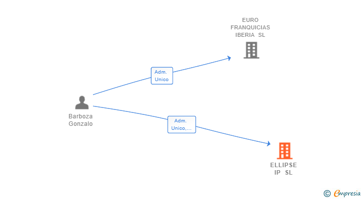 Vinculaciones societarias de ELLIPSE IP SL