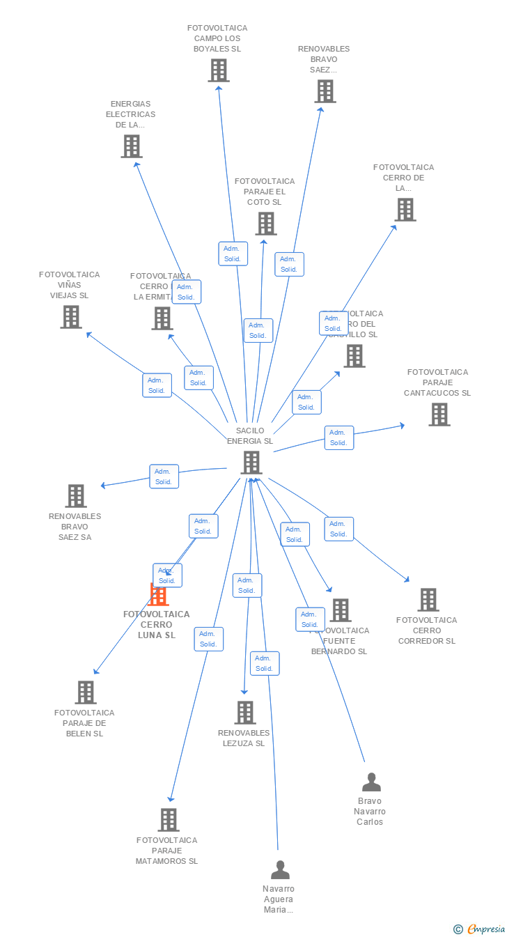 Vinculaciones societarias de FOTOVOLTAICA CERRO LUNA SL