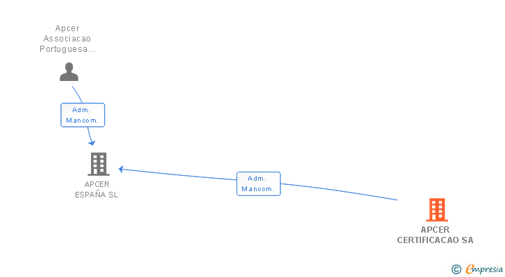 Vinculaciones societarias de APCER CERTIFICACAO SA