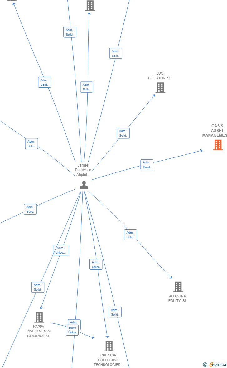 Vinculaciones societarias de OASIS ASSET MANAGEMENT SL