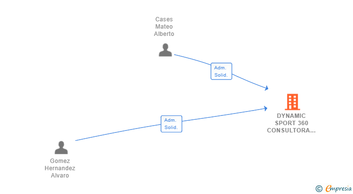 Vinculaciones societarias de DYNAMIC SPORT 360 CONSULTORA SL