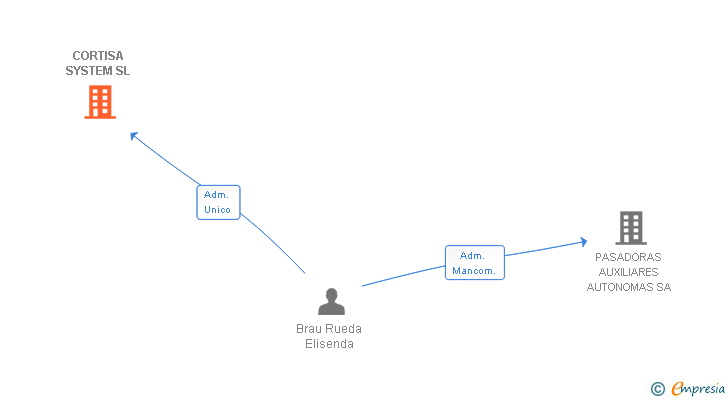 Vinculaciones societarias de CORTISA SYSTEM SL