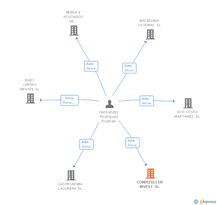 Vinculaciones societarias de CONDEFELLER INVEST SL