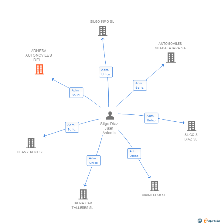 Vinculaciones societarias de ADHESA AUTOMOVILES DEL HENARES SL