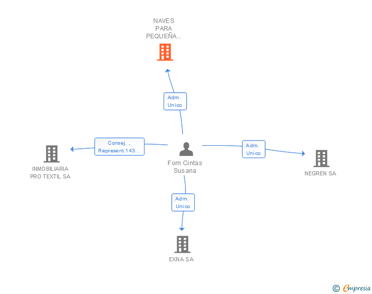 Vinculaciones societarias de NAVES PARA PEQUEÑA INDUSTRIA SA