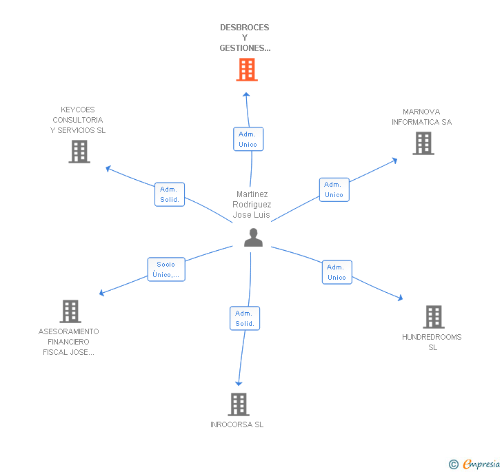Vinculaciones societarias de DESBROCES Y GESTIONES LUIS SL
