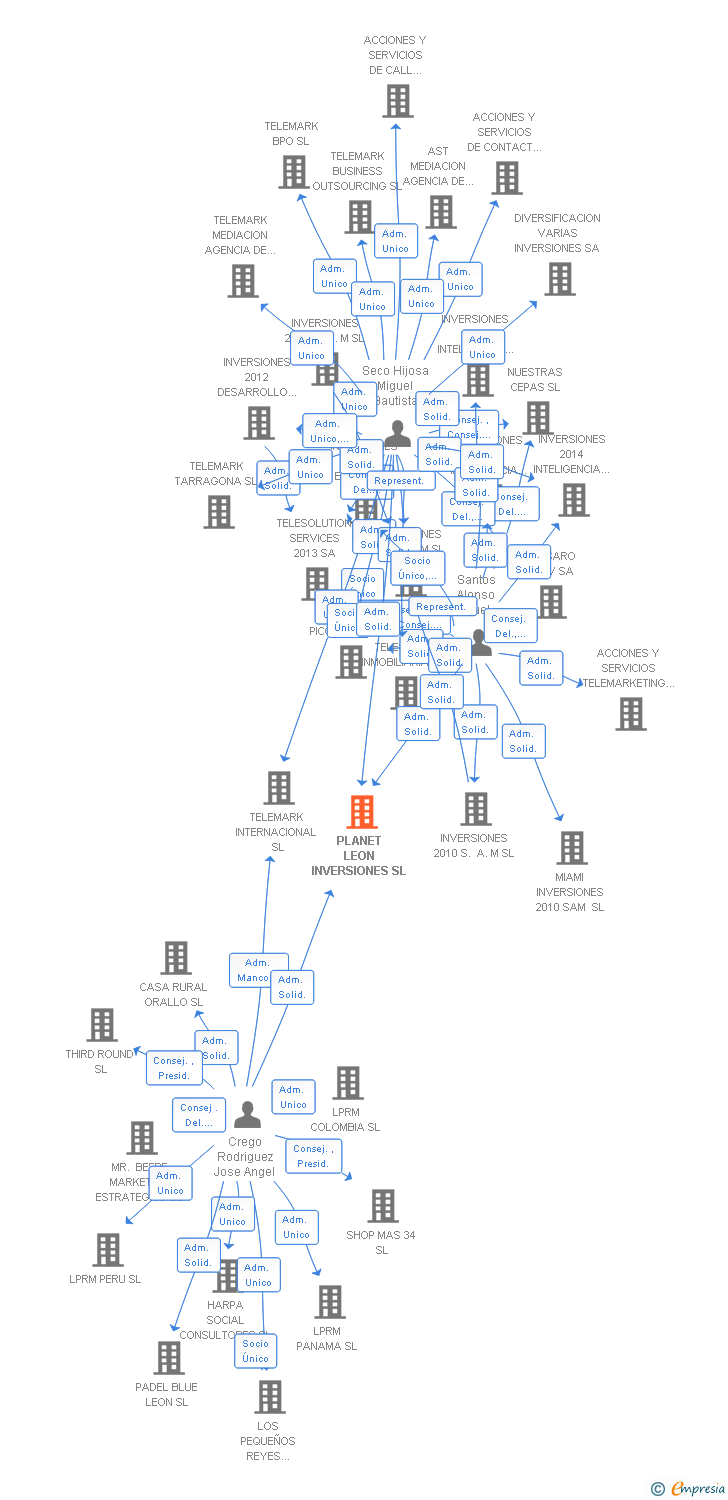 Vinculaciones societarias de PLANET LEON INVERSIONES SL