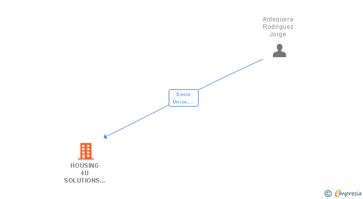 Vinculaciones societarias de HOUSING 4U SOLUTIONS SL