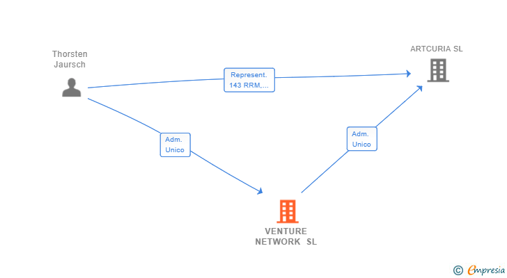 Vinculaciones societarias de VENTURE NETWORK SL
