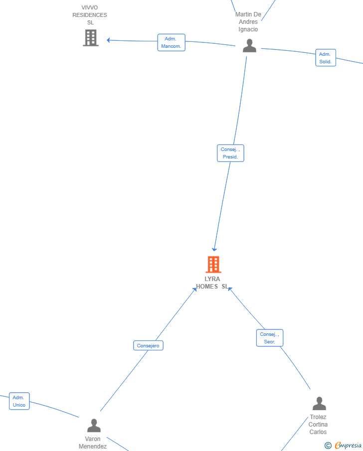 Vinculaciones societarias de LYRA HOMES SL
