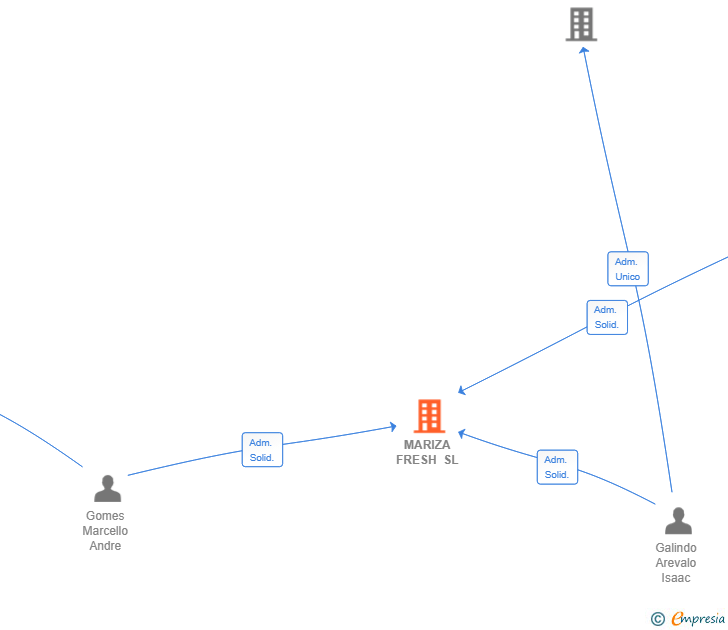 Vinculaciones societarias de MARIZA FRESH SL