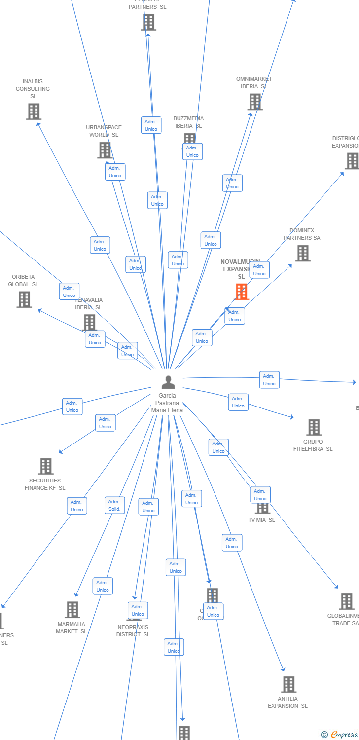 Vinculaciones societarias de NOVALMUDIN EXPANSION SL
