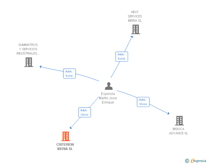 Vinculaciones societarias de CRITERION IBERIA SL