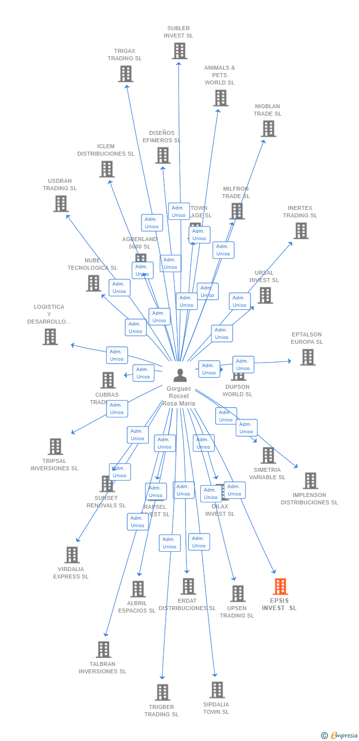 Vinculaciones societarias de EPSIS INVEST SL