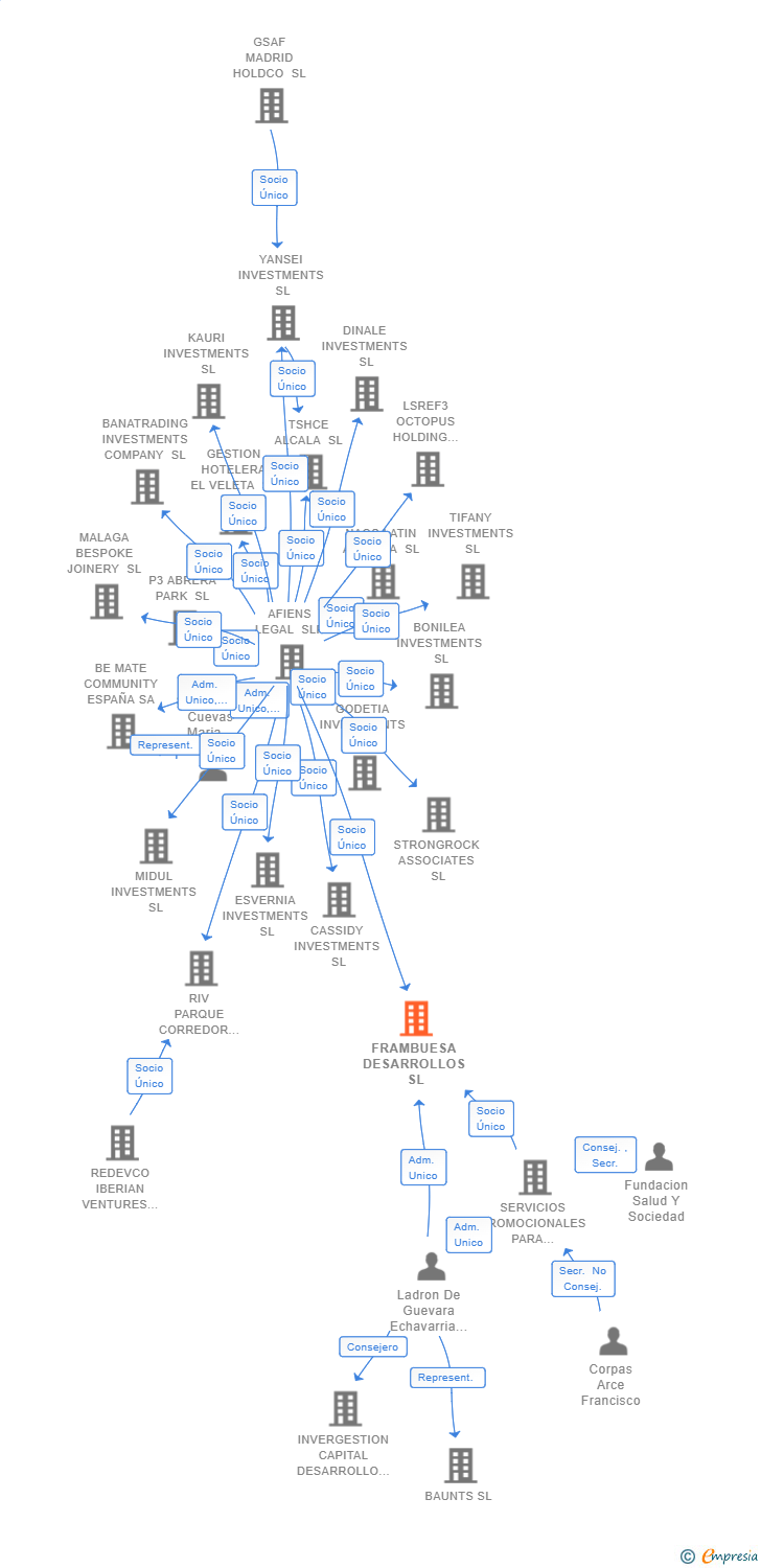 Vinculaciones societarias de FRAMBUESA DESARROLLOS SL