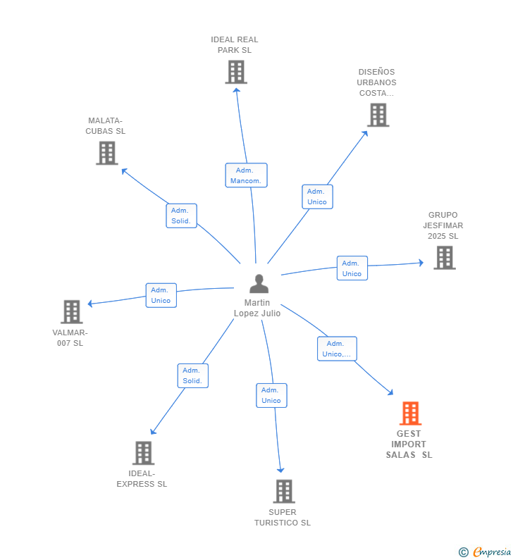 Vinculaciones societarias de GEST IMPORT SALAS SL