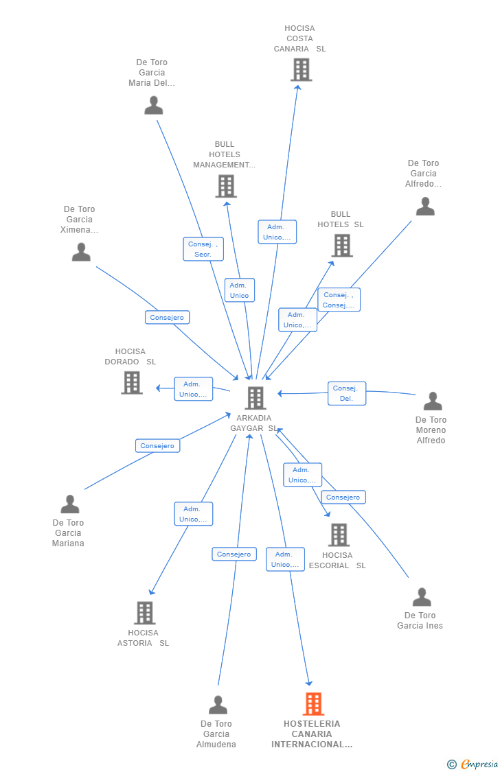 Vinculaciones societarias de HOSTELERIA CANARIA INTERNACIONAL SL