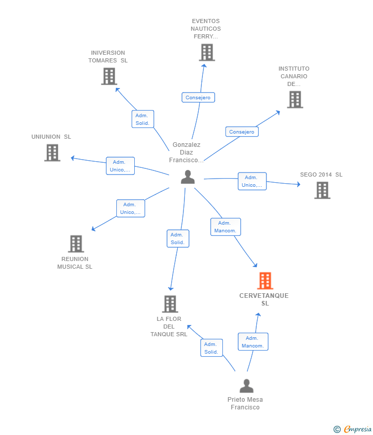 Vinculaciones societarias de CERVETANQUE SL