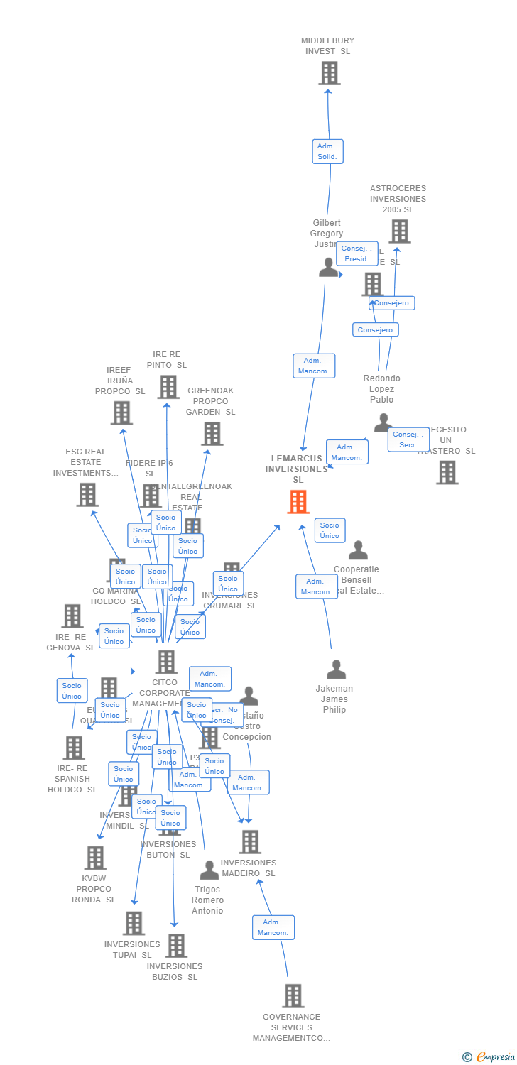 Vinculaciones societarias de LEMARCUS INVERSIONES SL