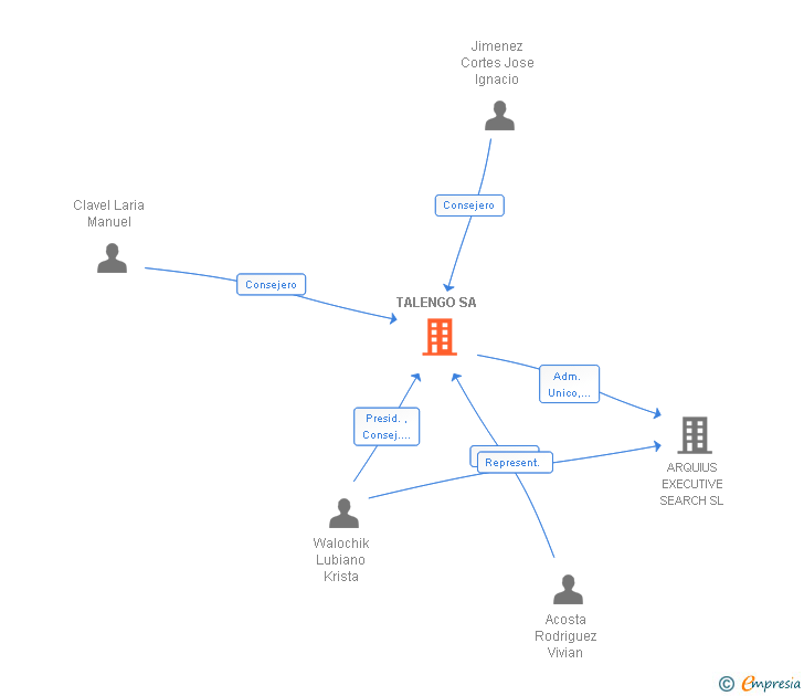 Vinculaciones societarias de TALENGO SA