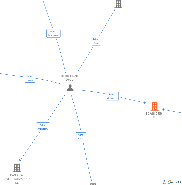 Vinculaciones societarias de SCAIS CRM SL