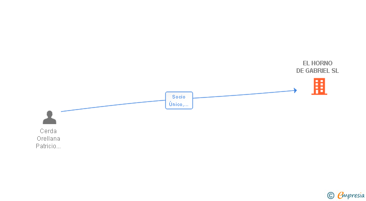 Vinculaciones societarias de EL HORNO DE GABRIEL SL