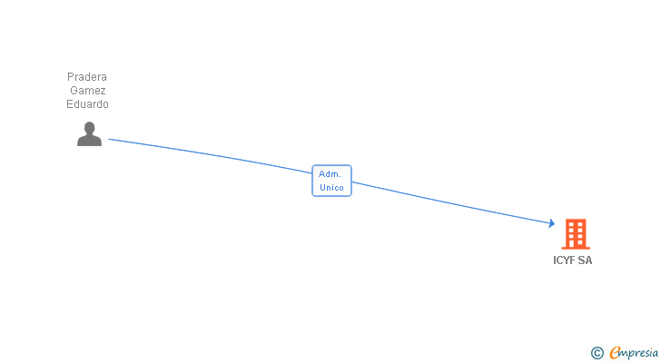 Vinculaciones societarias de ICYF SA
