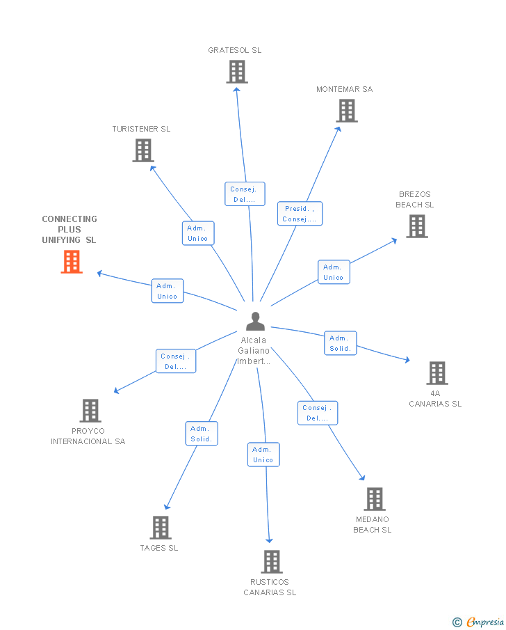 Vinculaciones societarias de CONNECTING PLUS UNIFYING SL