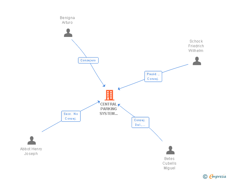 Vinculaciones societarias de CENTRAL PARKING SYSTEM MADRID SA