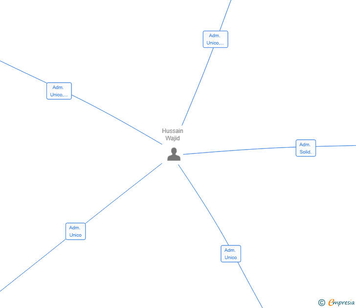 Vinculaciones societarias de WMA BUILDERS GROUP SL