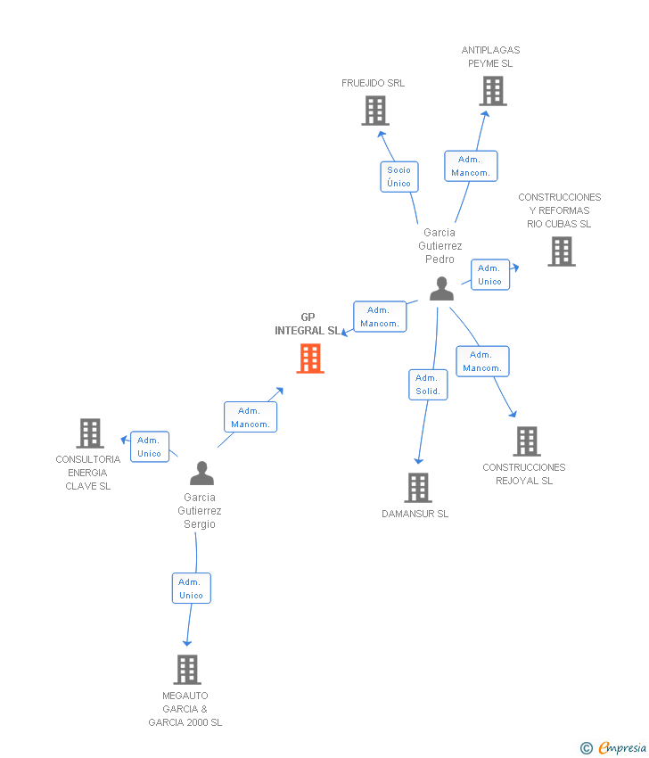 Vinculaciones societarias de GP INTEGRAL SL