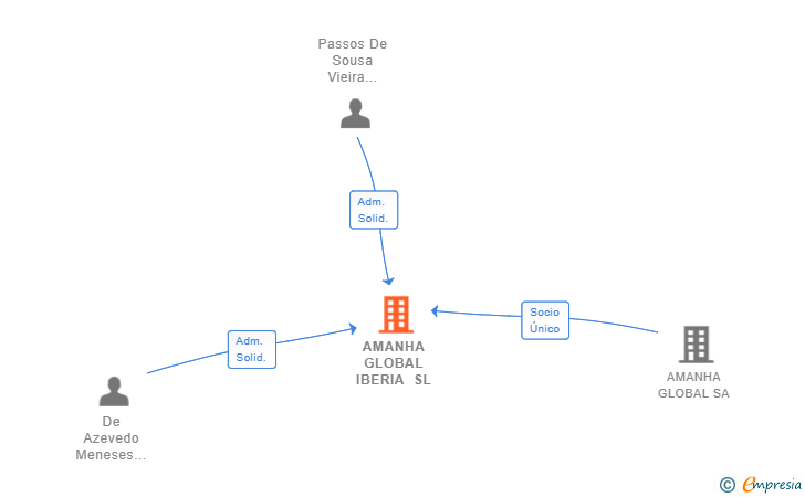 Vinculaciones societarias de AMANHA GLOBAL IBERIA SL