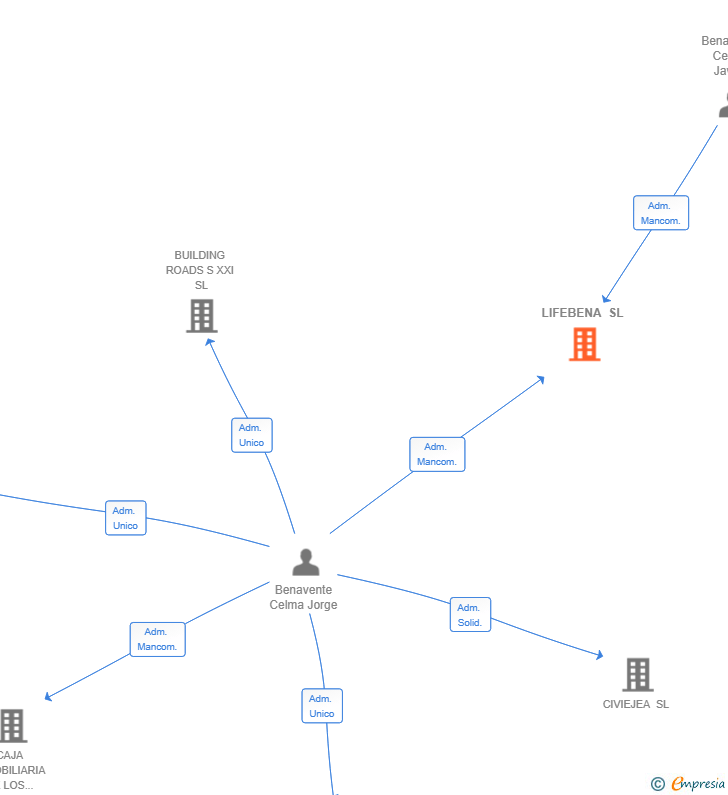 Vinculaciones societarias de LIFEBENA SL
