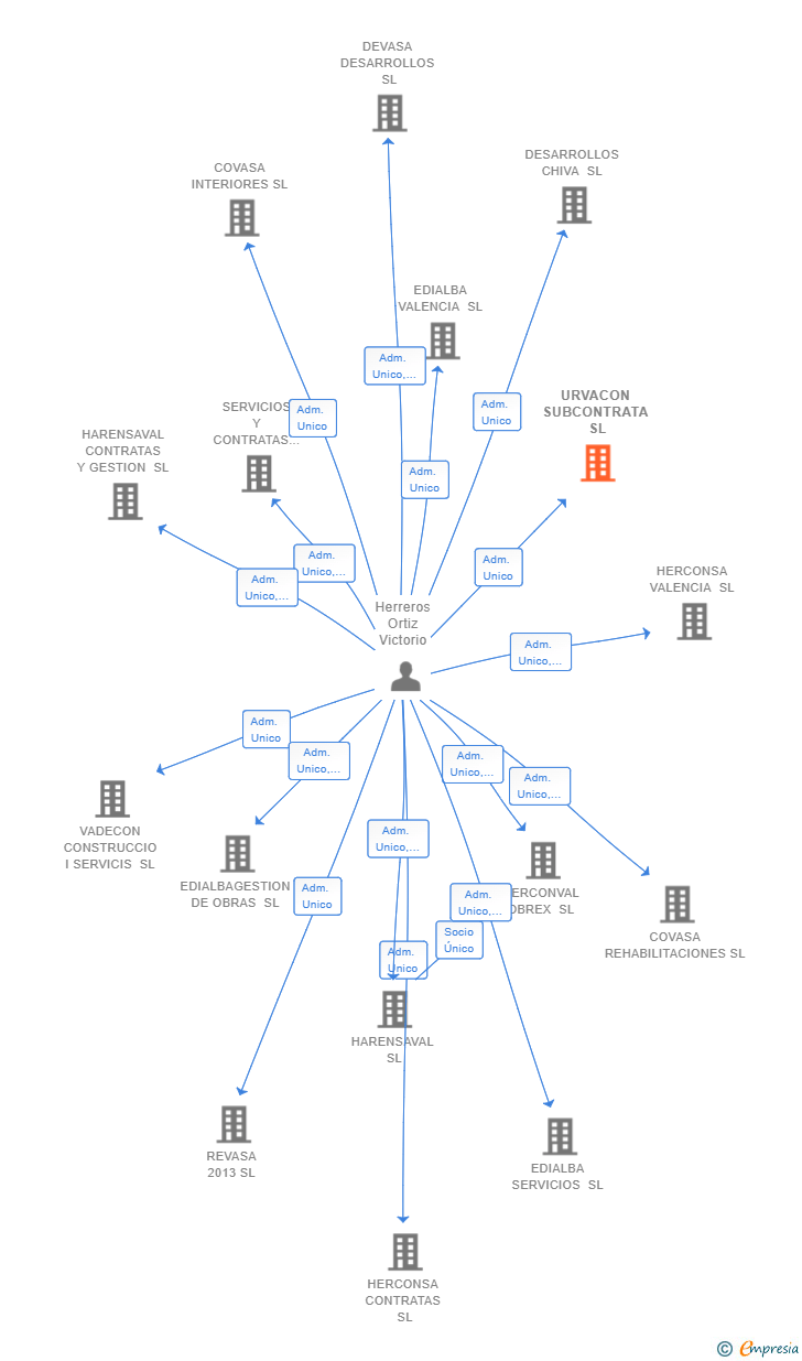 Vinculaciones societarias de URVACON SUBCONTRATA SL