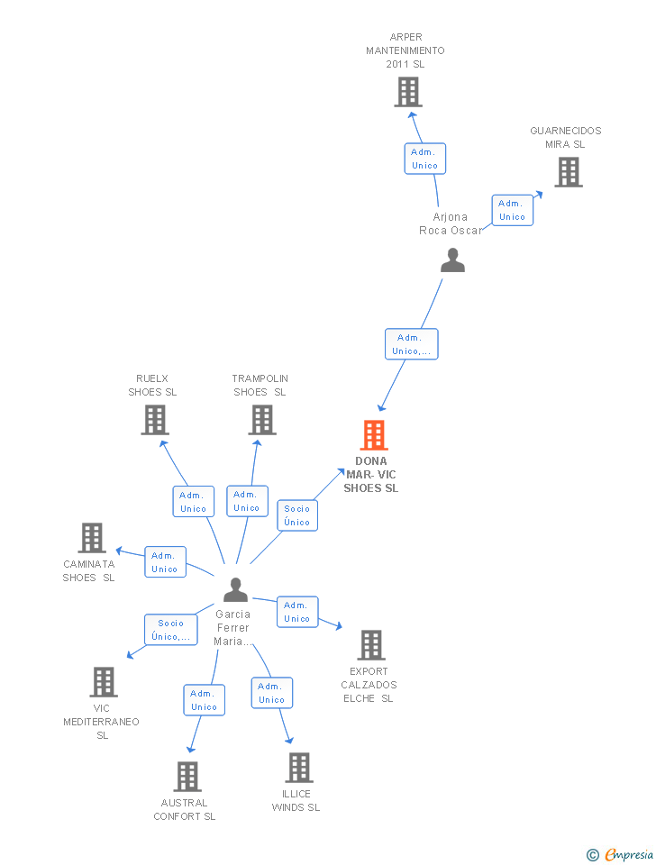 Vinculaciones societarias de DONA MAR-VIC SHOES SL