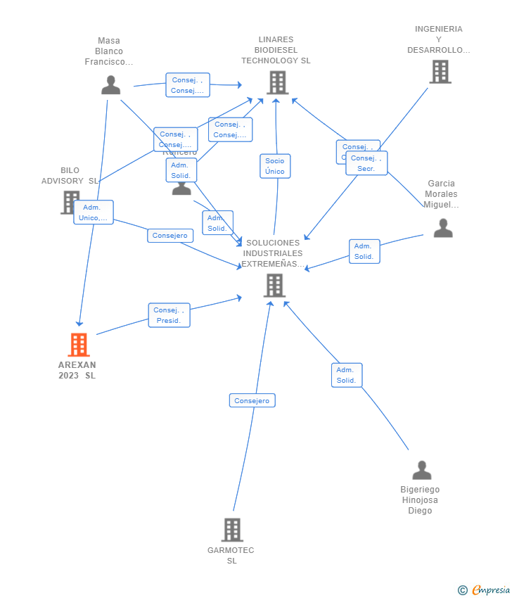 Vinculaciones societarias de AREXAN 2023 SL