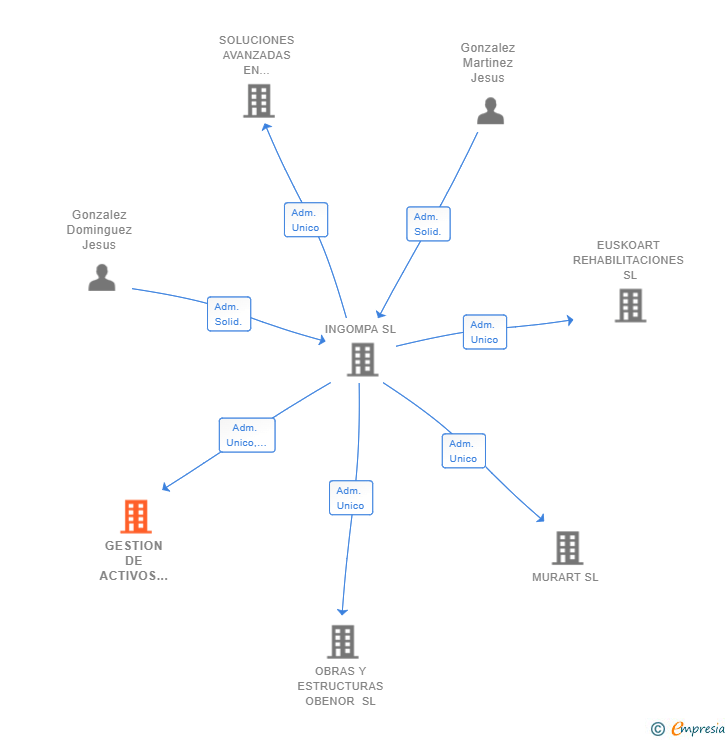 Vinculaciones societarias de GESTION DE ACTIVOS INMOBILIARIOS INGOMPA SL